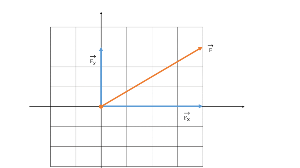 力の合成 力の分解 それぞれの作図をしてから力の成分を計算しよう 平川ブログ