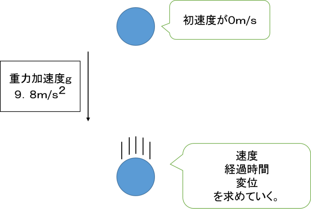 物理基礎 落下運動 等加速度力線運動の公式に代入するべきものを覚える 平川ブログ