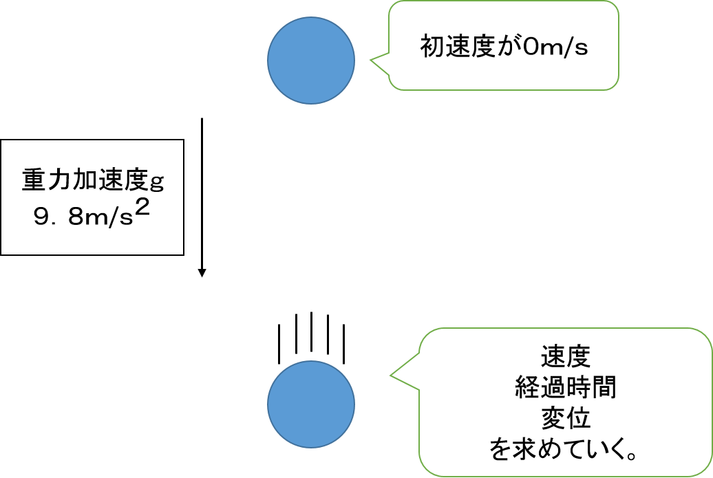 物理基礎 落下運動 等加速度力線運動の公式に代入するべきものを覚える 平川ブログ