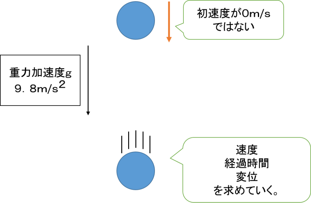 物理基礎 落下運動 等加速度力線運動の公式に代入するべきものを覚える 平川ブログ