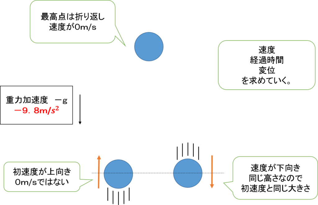 物理基礎 落下運動 等加速度力線運動の公式に代入するべきものを覚える 平川ブログ