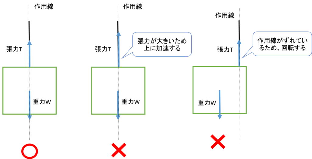 物理基礎 ２力のつりあい つりあいの条件を理解し 図に力を描いて解こう 平川ブログ