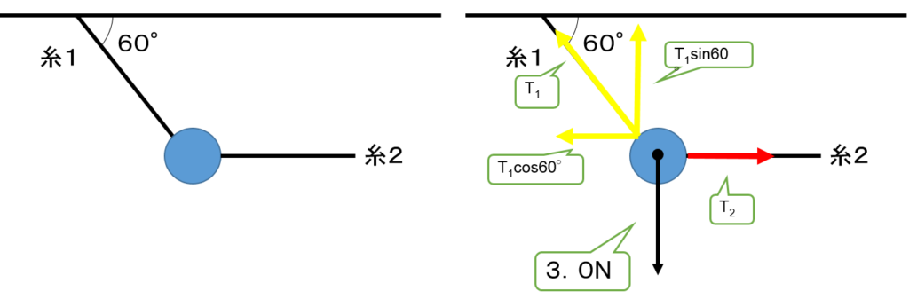 3力のつりあい 物理基礎 第二の壁 二つの解き方で乗り越えよう 平川ブログ