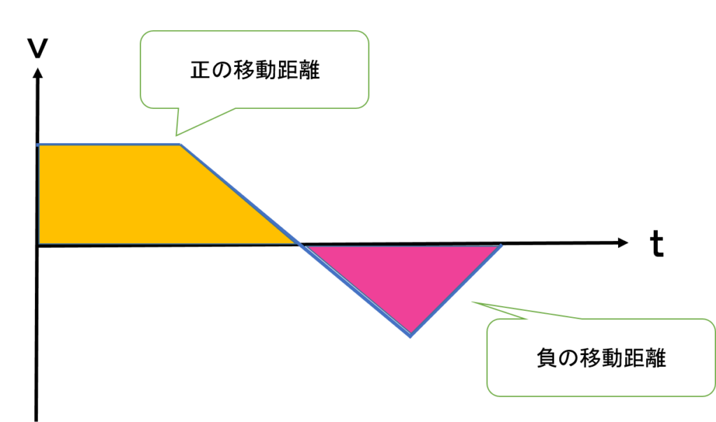 ｘ ｔグラフとｖ ｔグラフ 傾き 面積などの書いてあるグラフの注意点を学ぼう 平川ブログ