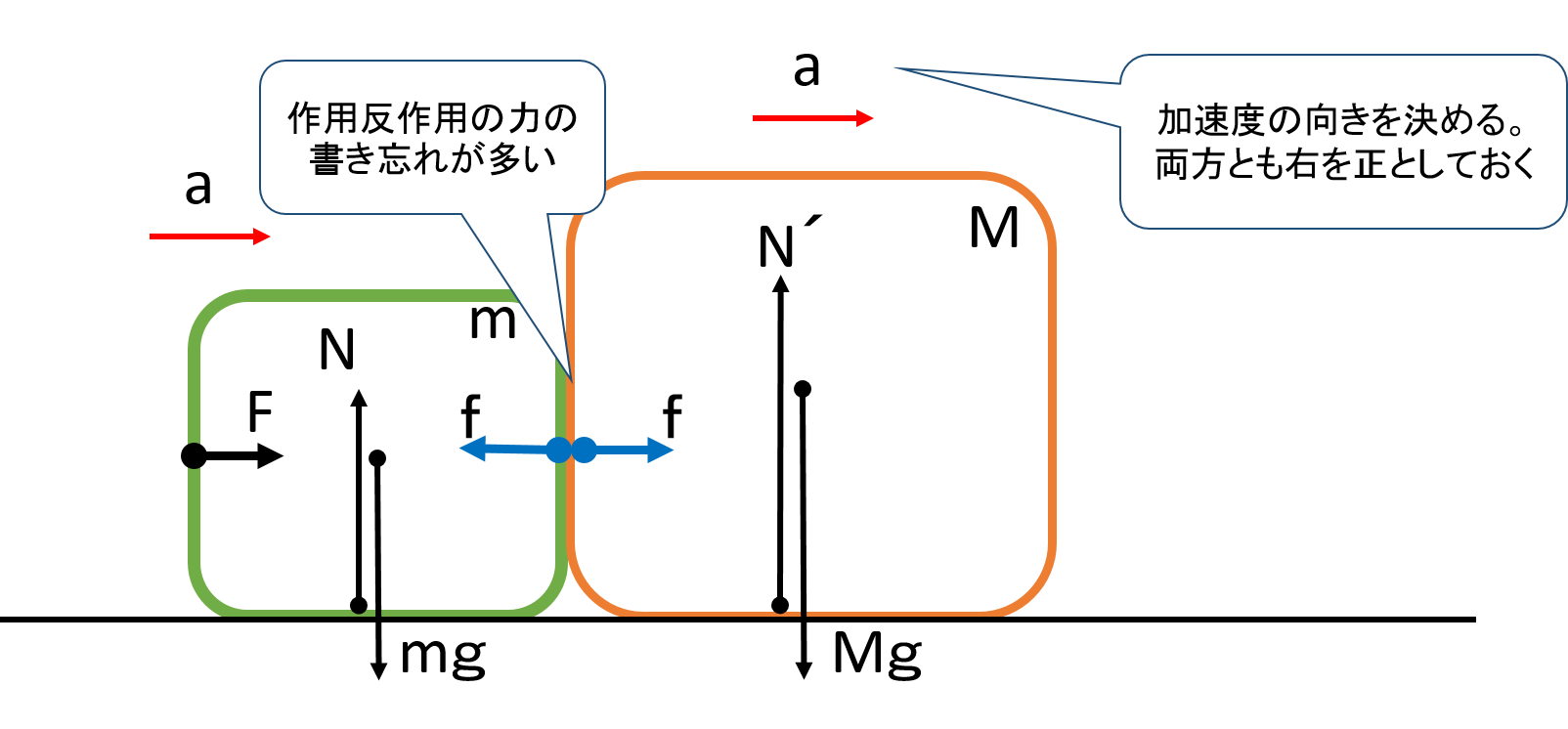 物理基礎 運動方程式 応用編 ２物体の解き方は手順を守れば解ける 平川ブログ