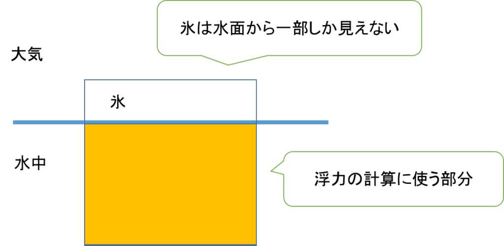 物理基礎 浮力 どかした流体の分だけ浮かせる力が増える 計算方法を学ぼう 平川ブログ