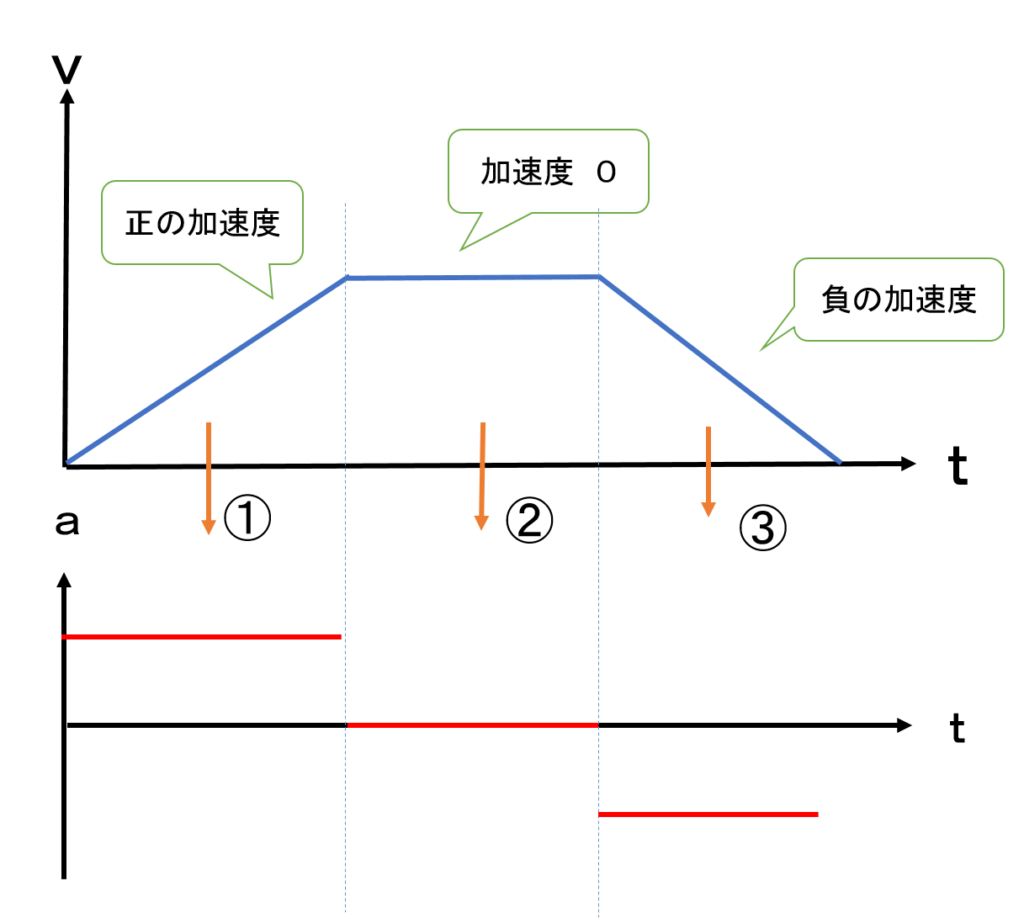 ａ ｔグラフ ｖ ｔグラフやｘ ｔグラフに書き直してみよう 平川ブログ