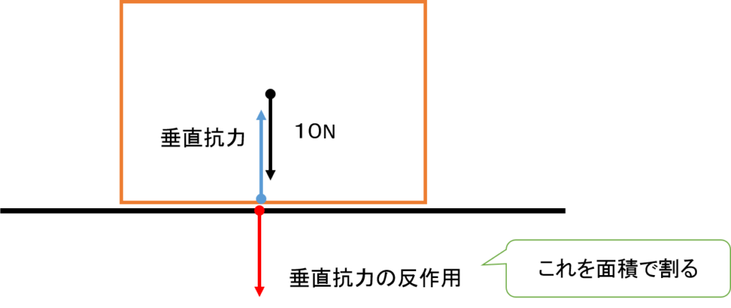 物理基礎 圧力 きちんと図示して計算をできるようになろう 平川ブログ