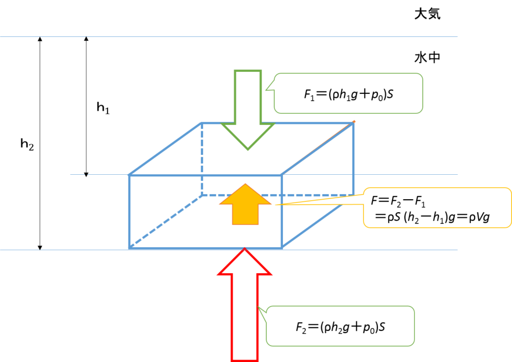 物理基礎 浮力 どかした流体の分だけ浮かせる力が増える 計算方法を学ぼう 平川ブログ